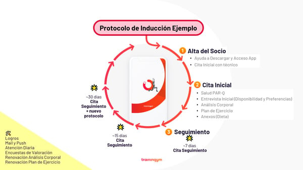 Protocolo de inducción Trainingym