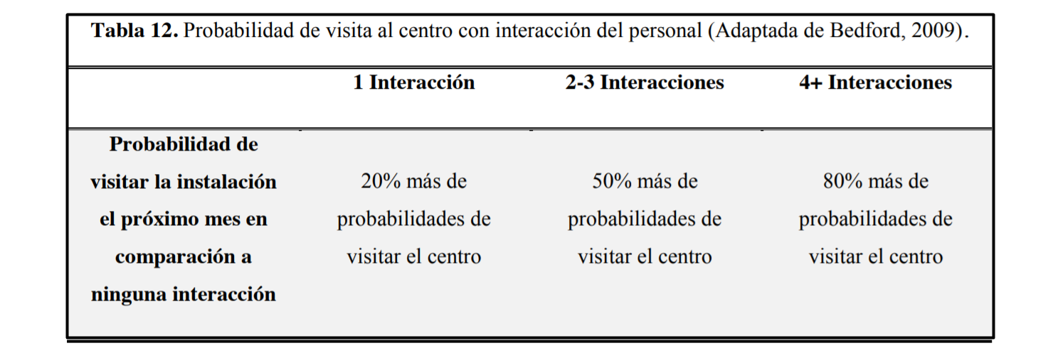 Probabilidad de visita al centro deportivo con interacción del personal
